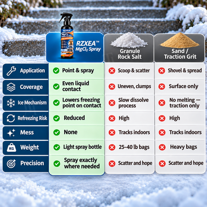 ❄️ Q4 Winter Prep Sale — Up to 50% OFF | RZXEA™ MgCl₂ Outdoor De-Icing & Snow Melting Spray