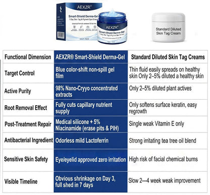 ⚡FLASH SALE !!! First 50 Get 70% OFF! | AEXZR® Smart-Shield Derma-Gel 7-Day Skin Tag & Pigment Spot Eraser